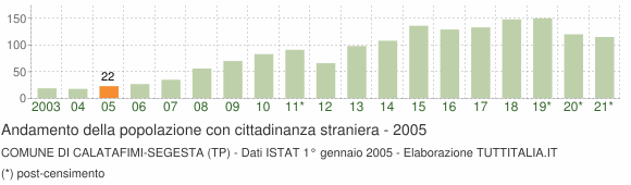 Grafico andamento popolazione stranieri Comune di Calatafimi-Segesta (TP)