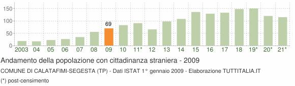 Grafico andamento popolazione stranieri Comune di Calatafimi-Segesta (TP)