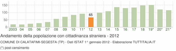 Grafico andamento popolazione stranieri Comune di Calatafimi-Segesta (TP)