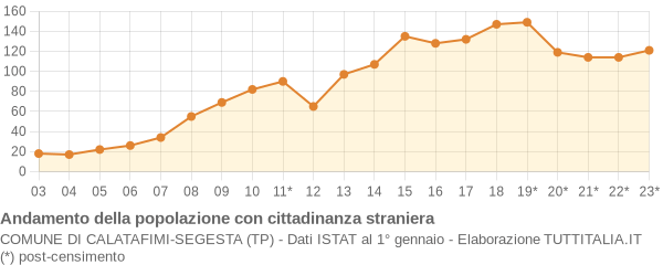 Andamento popolazione stranieri Comune di Calatafimi-Segesta (TP)