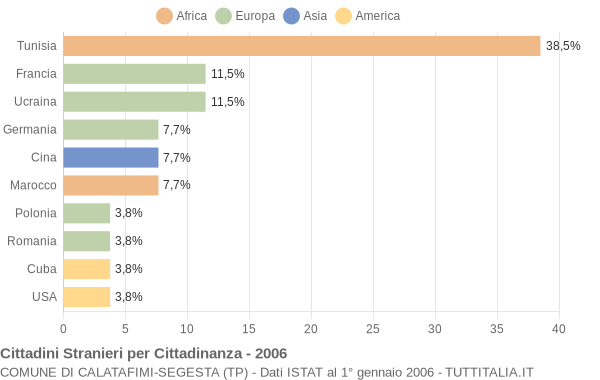 Grafico cittadinanza stranieri - Calatafimi-Segesta 2006