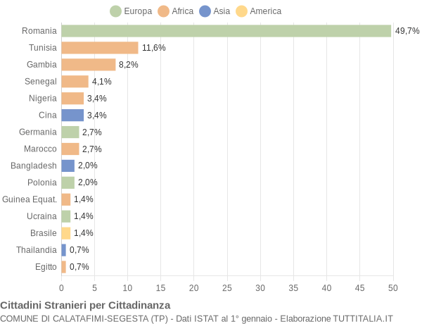 Grafico cittadinanza stranieri - Calatafimi-Segesta 2018