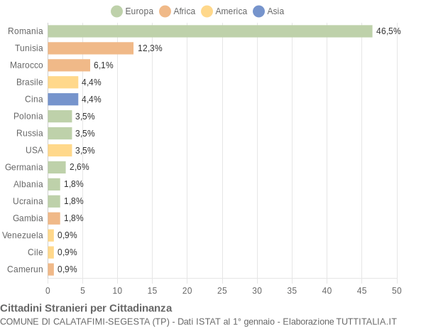 Grafico cittadinanza stranieri - Calatafimi-Segesta 2021