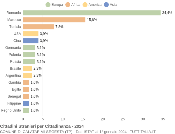 Grafico cittadinanza stranieri - Calatafimi-Segesta 2024