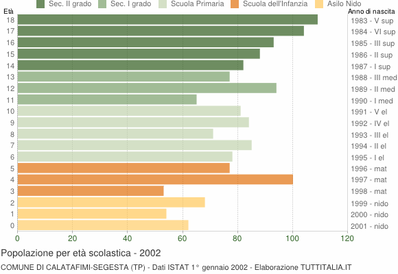 Grafico Popolazione in età scolastica - Calatafimi-Segesta 2002