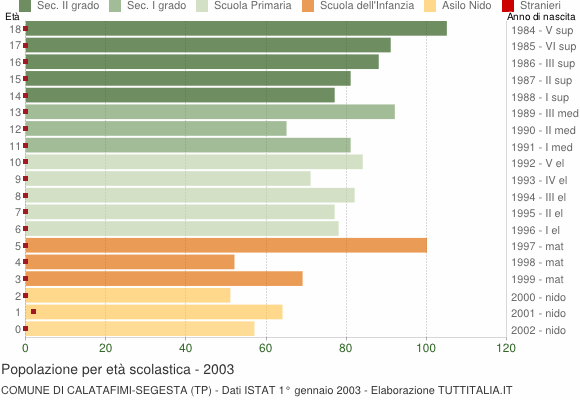 Grafico Popolazione in età scolastica - Calatafimi-Segesta 2003