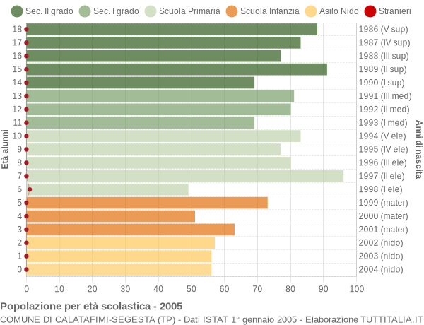 Grafico Popolazione in età scolastica - Calatafimi-Segesta 2005