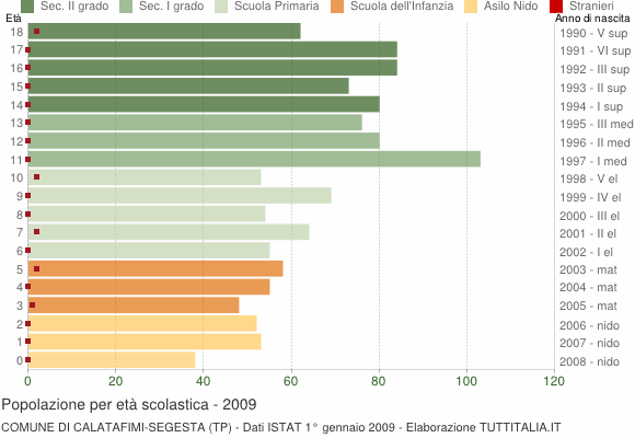 Grafico Popolazione in età scolastica - Calatafimi-Segesta 2009