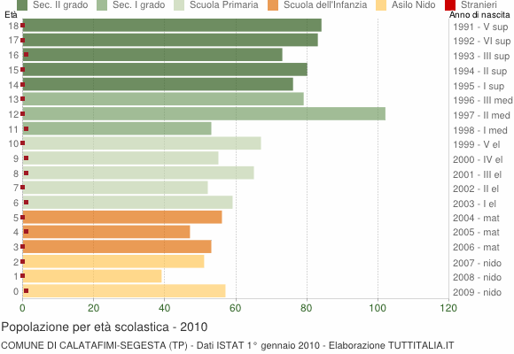 Grafico Popolazione in età scolastica - Calatafimi-Segesta 2010