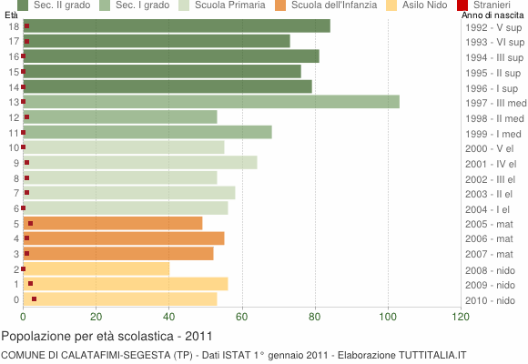 Grafico Popolazione in età scolastica - Calatafimi-Segesta 2011