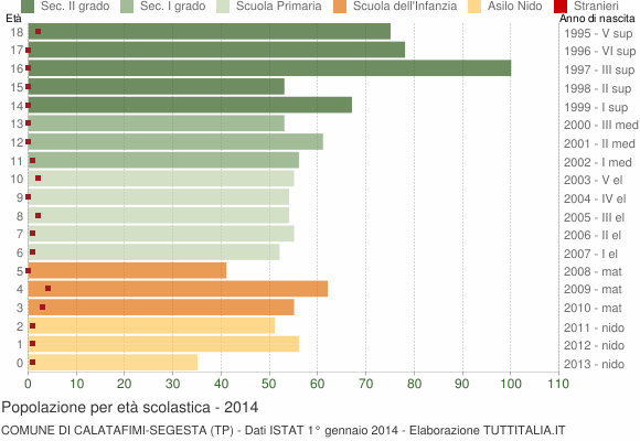 Grafico Popolazione in età scolastica - Calatafimi-Segesta 2014