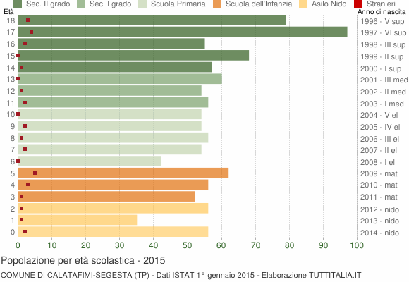 Grafico Popolazione in età scolastica - Calatafimi-Segesta 2015