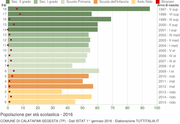 Grafico Popolazione in età scolastica - Calatafimi-Segesta 2016