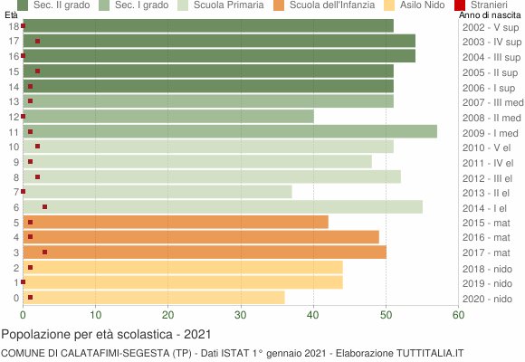 Grafico Popolazione in età scolastica - Calatafimi-Segesta 2021