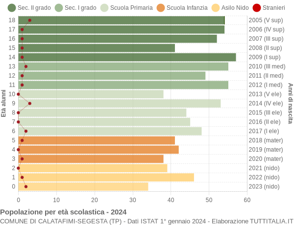 Grafico Popolazione in età scolastica - Calatafimi-Segesta 2024