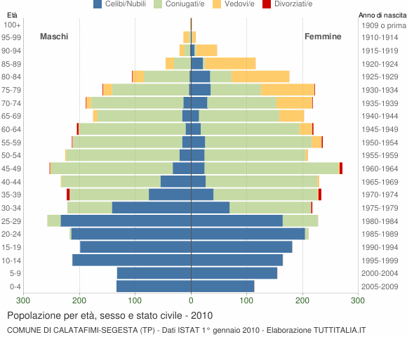 Grafico Popolazione per età, sesso e stato civile Comune di Calatafimi-Segesta (TP)