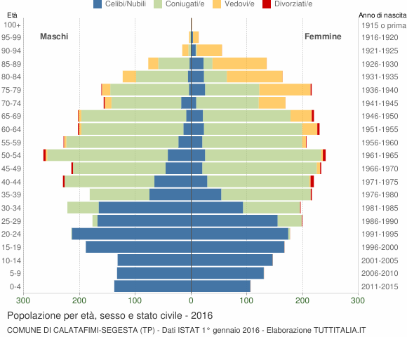 Grafico Popolazione per età, sesso e stato civile Comune di Calatafimi-Segesta (TP)