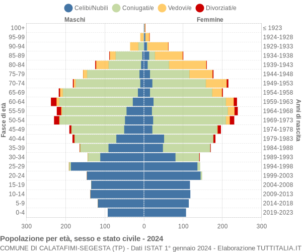 Grafico Popolazione per età, sesso e stato civile Comune di Calatafimi-Segesta (TP)