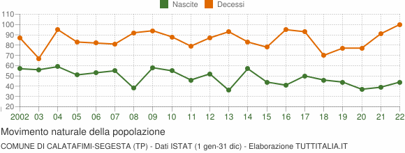 Grafico movimento naturale della popolazione Comune di Calatafimi-Segesta (TP)