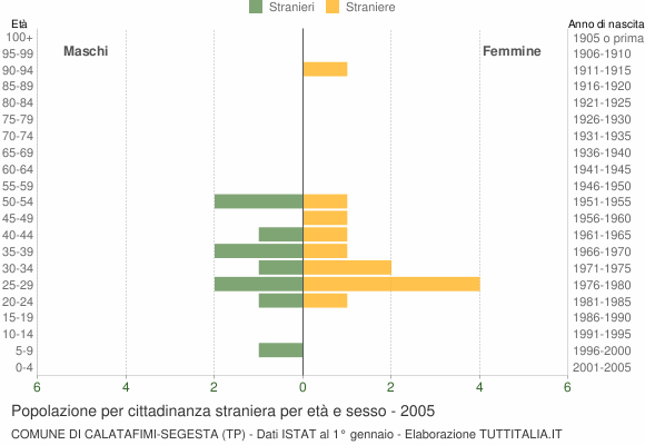 Grafico cittadini stranieri - Calatafimi-Segesta 2005