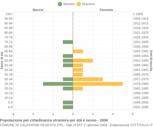 Grafico cittadini stranieri - Calatafimi-Segesta 2006