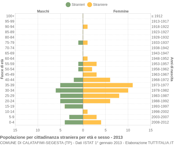 Grafico cittadini stranieri - Calatafimi-Segesta 2013