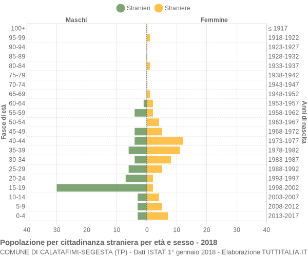 Grafico cittadini stranieri - Calatafimi-Segesta 2018