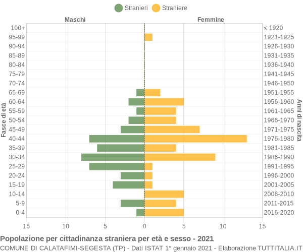 Grafico cittadini stranieri - Calatafimi-Segesta 2021