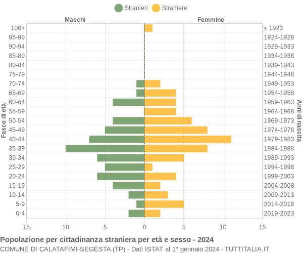 Grafico cittadini stranieri - Calatafimi-Segesta 2024