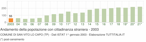 Grafico andamento popolazione stranieri Comune di San Vito Lo Capo (TP)