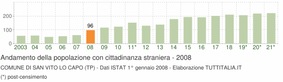 Grafico andamento popolazione stranieri Comune di San Vito Lo Capo (TP)