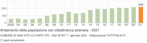 Grafico andamento popolazione stranieri Comune di San Vito Lo Capo (TP)