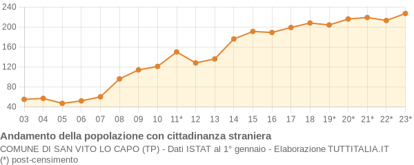 Andamento popolazione stranieri Comune di San Vito Lo Capo (TP)