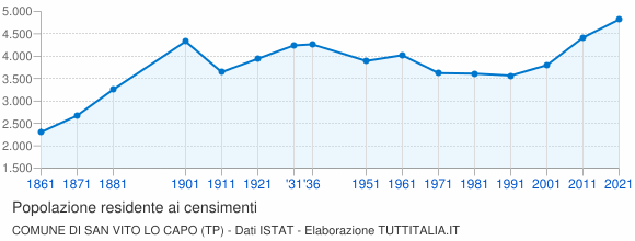 Grafico andamento storico popolazione Comune di San Vito Lo Capo (TP)
