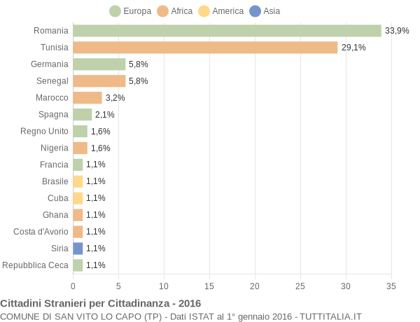 Grafico cittadinanza stranieri - San Vito Lo Capo 2016