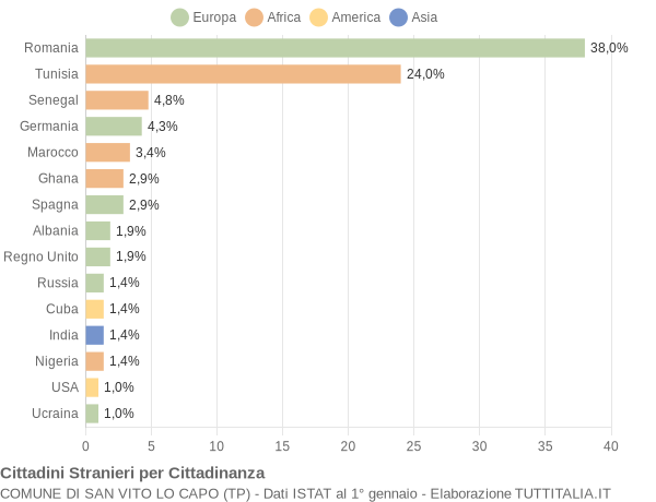 Grafico cittadinanza stranieri - San Vito Lo Capo 2018