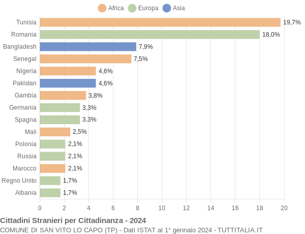 Grafico cittadinanza stranieri - San Vito Lo Capo 2024