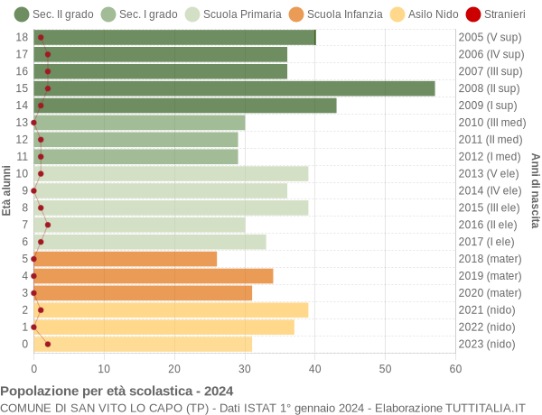 Grafico Popolazione in età scolastica - San Vito Lo Capo 2024