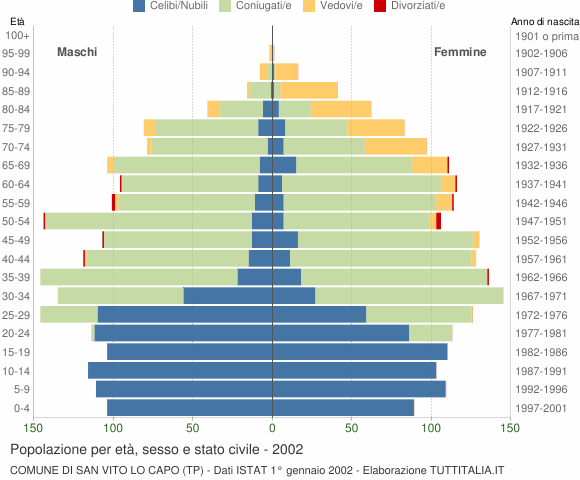 Grafico Popolazione per età, sesso e stato civile Comune di San Vito Lo Capo (TP)