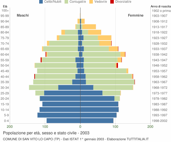 Grafico Popolazione per età, sesso e stato civile Comune di San Vito Lo Capo (TP)