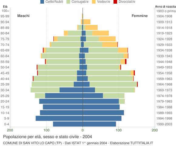 Grafico Popolazione per età, sesso e stato civile Comune di San Vito Lo Capo (TP)