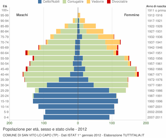 Grafico Popolazione per età, sesso e stato civile Comune di San Vito Lo Capo (TP)