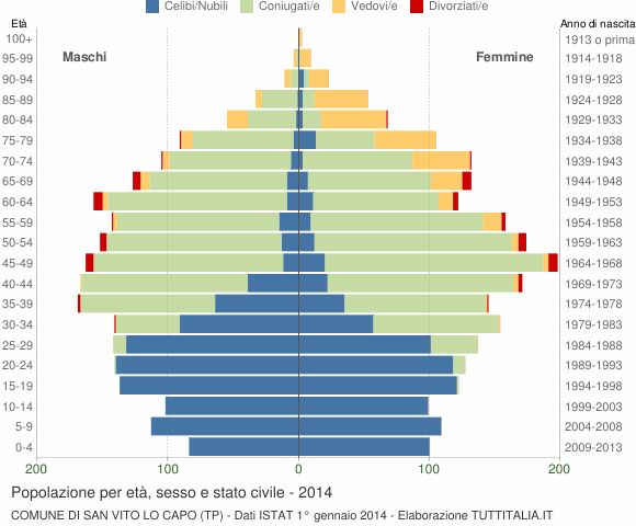 Grafico Popolazione per età, sesso e stato civile Comune di San Vito Lo Capo (TP)