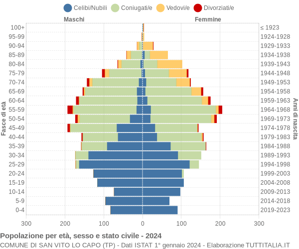 Grafico Popolazione per età, sesso e stato civile Comune di San Vito Lo Capo (TP)