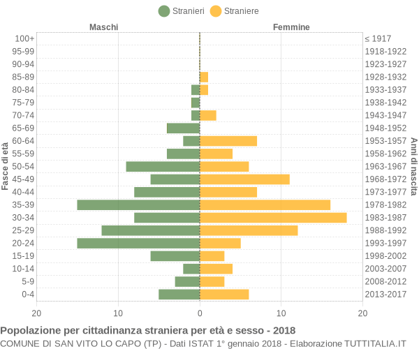 Grafico cittadini stranieri - San Vito Lo Capo 2018