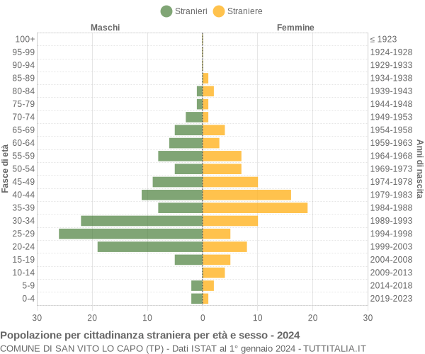 Grafico cittadini stranieri - San Vito Lo Capo 2024