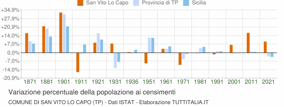 Grafico variazione percentuale della popolazione Comune di San Vito Lo Capo (TP)