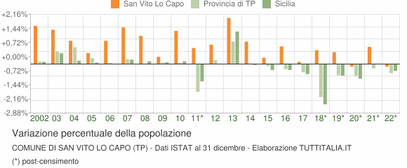 Variazione percentuale della popolazione Comune di San Vito Lo Capo (TP)