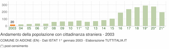 Grafico andamento popolazione stranieri Comune di Aidone (EN)