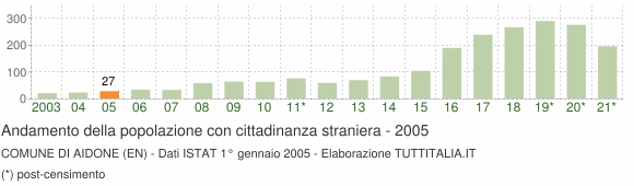 Grafico andamento popolazione stranieri Comune di Aidone (EN)